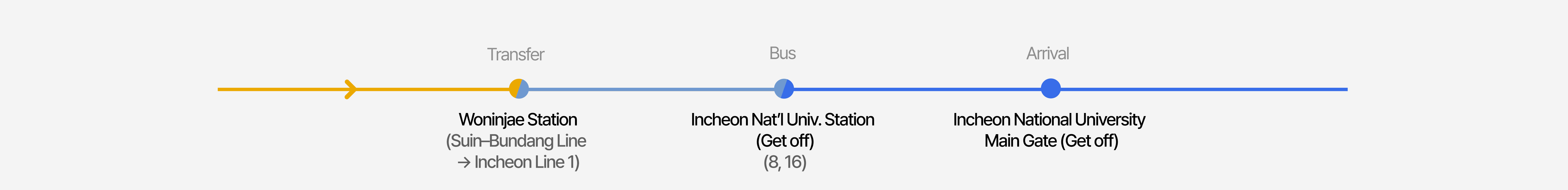Transfer station intercity bus route